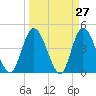 Nassauville tide chart for Thursday, March 27, 2025