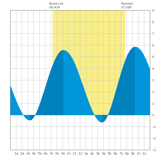 Nassauville tide chart for Friday, March 28, 2025