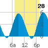 Nassauville tide chart for Friday, March 28, 2025