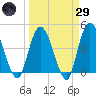 Nassauville tide chart for Saturday, March 29, 2025
