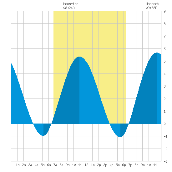 Nassauville tide chart for Sunday, March 2, 2025