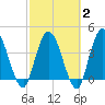 Nassauville tide chart for Sunday, March 2, 2025