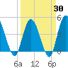 Nassauville tide chart for Sunday, March 30, 2025