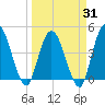 Nassauville tide chart for Monday, March 31, 2025