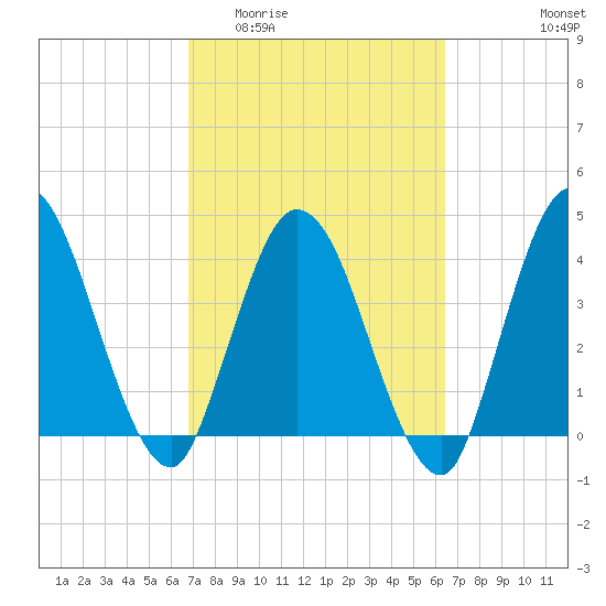 Nassauville tide chart for Monday, March 3, 2025