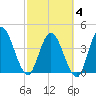 Nassauville tide chart for Tuesday, March 4, 2025