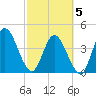 Nassauville tide chart for Wednesday, March 5, 2025