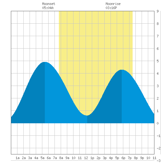 Nassauville tide chart for Sunday, March 9, 2025