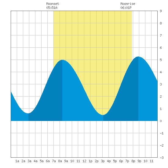 Nassauville tide chart for Thursday, April 10, 2025