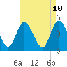 Nassauville tide chart for Thursday, April 10, 2025