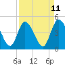 Nassauville tide chart for Friday, April 11, 2025
