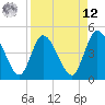 Nassauville tide chart for Saturday, April 12, 2025