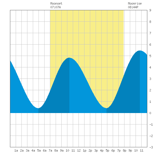 Nassauville tide chart for Sunday, April 13, 2025
