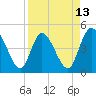 Nassauville tide chart for Sunday, April 13, 2025