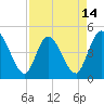 Nassauville tide chart for Monday, April 14, 2025
