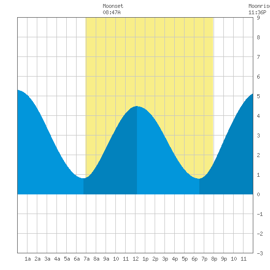Nassauville tide chart for Wednesday, April 16, 2025