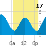 Nassauville tide chart for Thursday, April 17, 2025