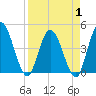 Nassauville tide chart for Tuesday, April 1, 2025