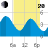 Nassauville tide chart for Sunday, April 20, 2025