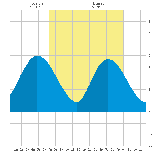 Nassauville tide chart for Tuesday, April 22, 2025