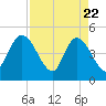 Nassauville tide chart for Tuesday, April 22, 2025