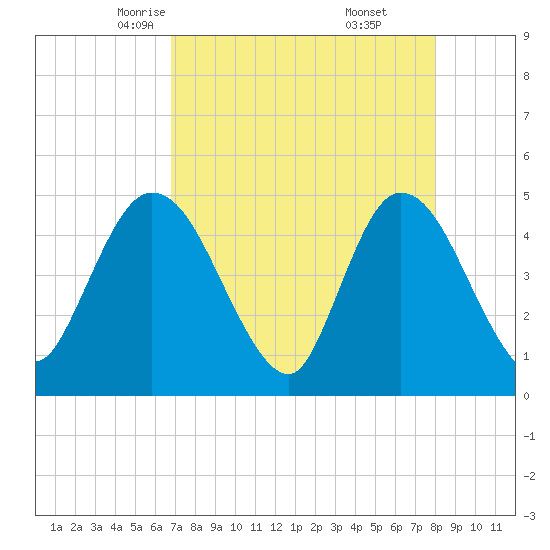 Nassauville tide chart for Wednesday, April 23, 2025