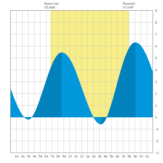 Nassauville tide chart for Saturday, April 26, 2025