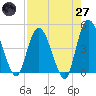Nassauville tide chart for Sunday, April 27, 2025