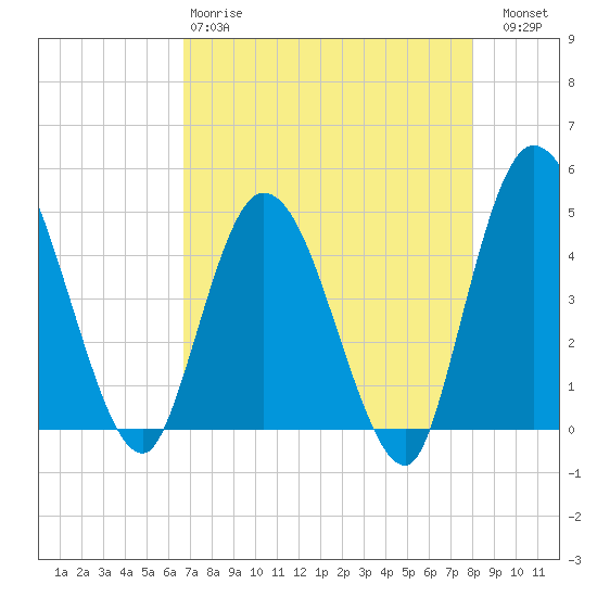 Nassauville tide chart for Monday, April 28, 2025