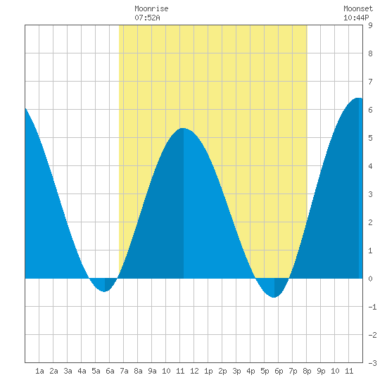 Nassauville tide chart for Tuesday, April 29, 2025