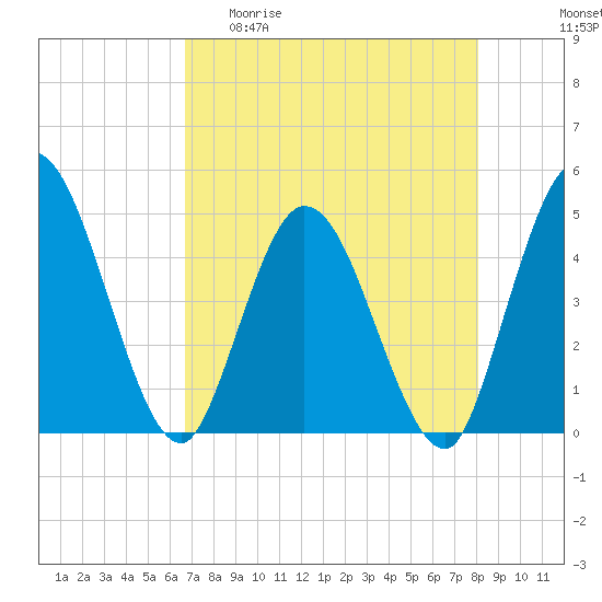 Nassauville tide chart for Wednesday, April 30, 2025