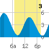 Nassauville tide chart for Thursday, April 3, 2025