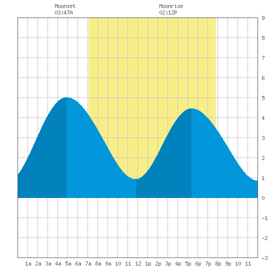 Nassauville tide chart for Sunday, April 6, 2025