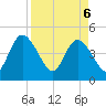 Nassauville tide chart for Sunday, April 6, 2025