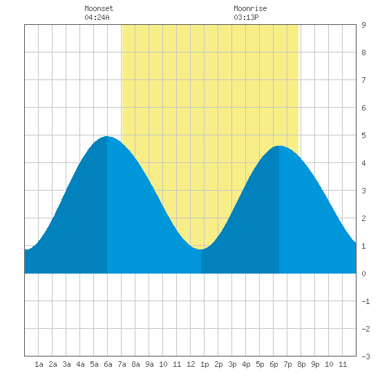 Nassauville tide chart for Monday, April 7, 2025