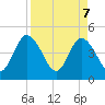 Nassauville tide chart for Monday, April 7, 2025