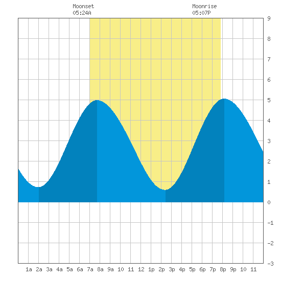 Nassauville tide chart for Wednesday, April 9, 2025