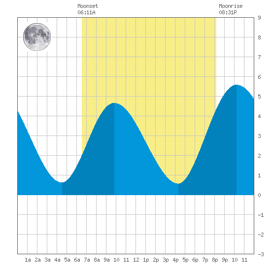 Nassauville tide chart for Monday, May 12, 2025