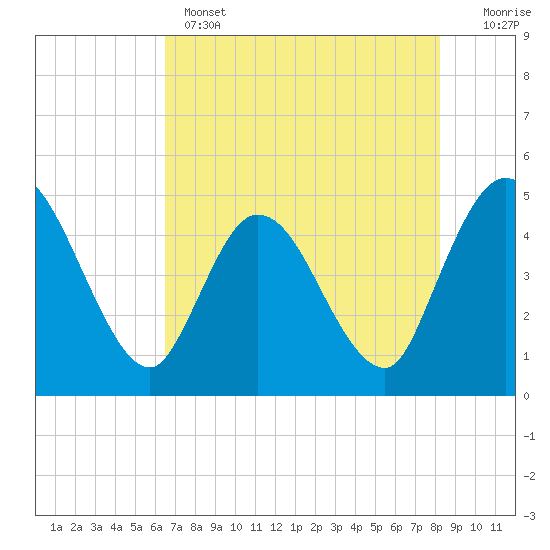 Nassauville tide chart for Wednesday, May 14, 2025