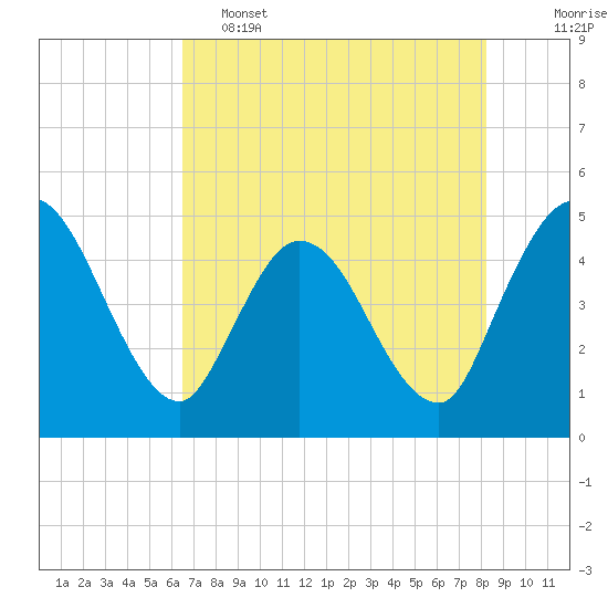 Nassauville tide chart for Thursday, May 15, 2025