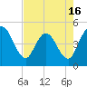 Nassauville tide chart for Friday, May 16, 2025