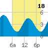 Nassauville tide chart for Sunday, May 18, 2025