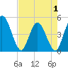 Nassauville tide chart for Thursday, May 1, 2025