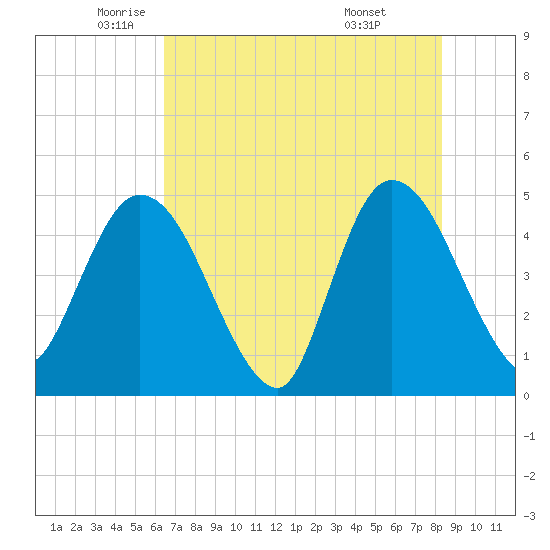 Nassauville tide chart for Thursday, May 22, 2025