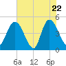 Nassauville tide chart for Thursday, May 22, 2025