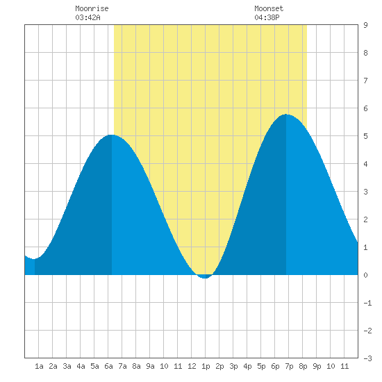 Nassauville tide chart for Friday, May 23, 2025