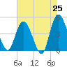 Nassauville tide chart for Sunday, May 25, 2025