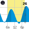 Nassauville tide chart for Monday, May 26, 2025