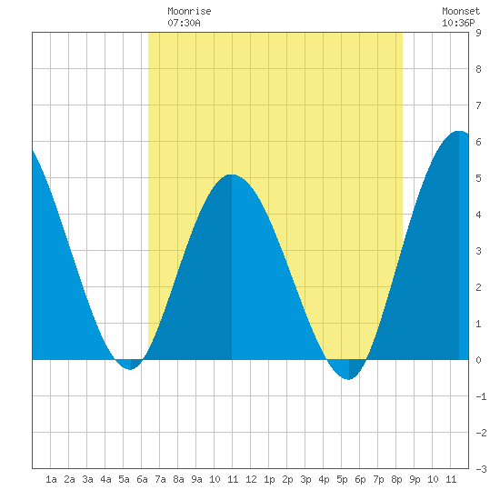 Nassauville tide chart for Wednesday, May 28, 2025