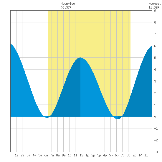 Nassauville tide chart for Thursday, May 29, 2025